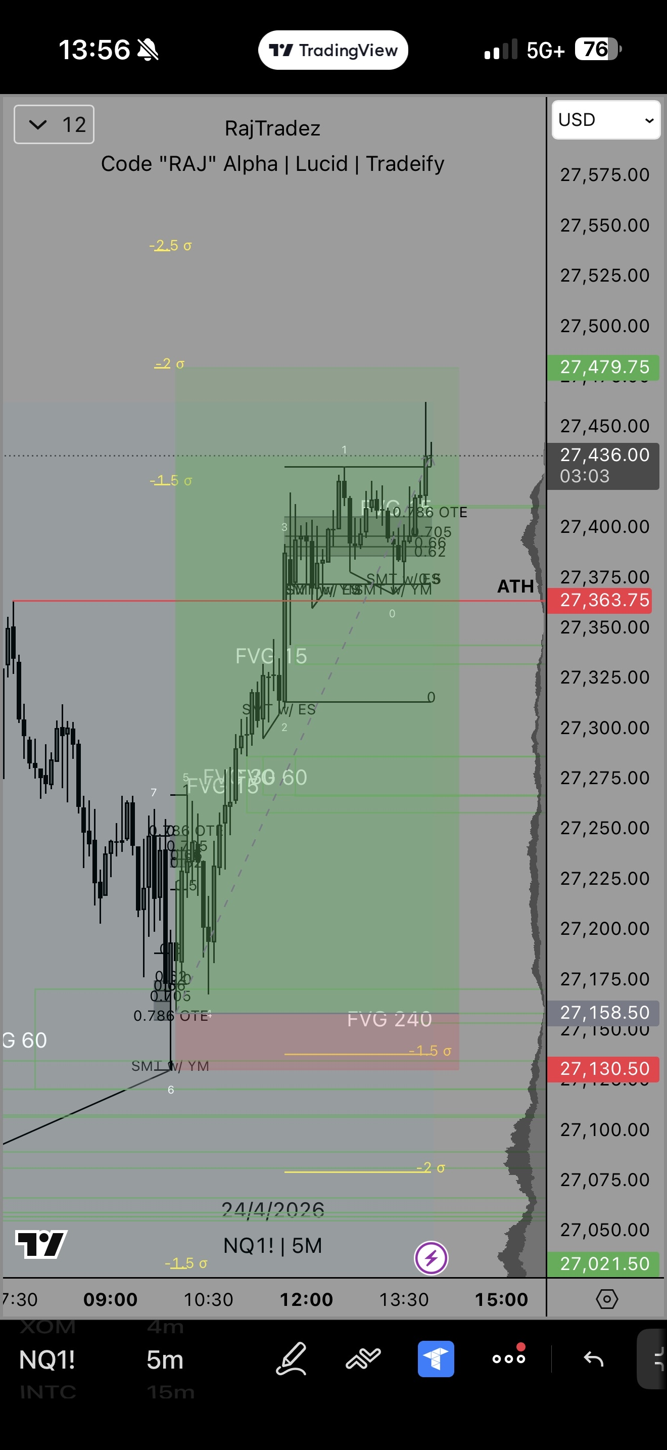 RajTradez STDV OTE Indicator on NQ